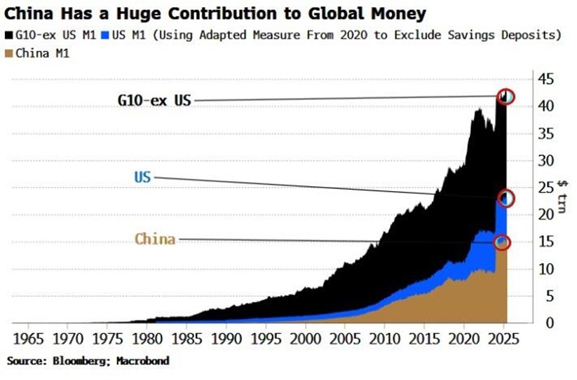 🚨 BREAKING: Crescita della fornitura di moneta M1 in Cina: +4,6% su base annua raggiungendo 16 trilioni di dollari