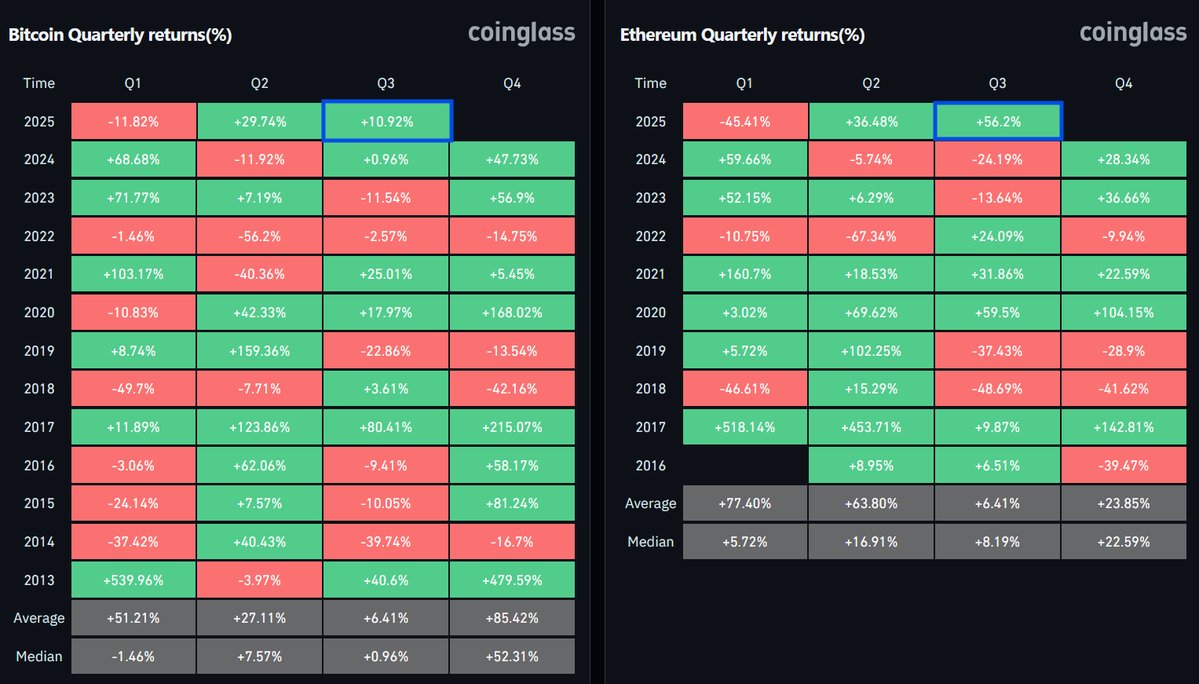 TheMoonCarl's tweet image. $ETH IS MASSIVELY OUTPERFORMING $BTC IN Q3 📈

BULLISH SIGN FOR ALTCOIN SEASON 🚀