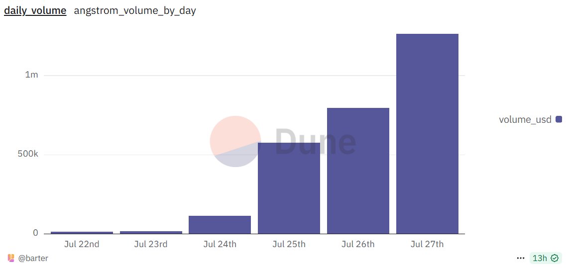Just shipped a new dataset on <a href="/Dune/">Dune | We are hiring!</a> for anyone analyzing <a href="/angstromxyz/">Angstrom</a> trades on Ethereum mainnet 📊

You can now easily query:
 dune.barter.result_angstrom_ethereum_trades
It tracks all trades on Angstrom’s Ethereum deployment in dex.trades format  -- ready to be used for your