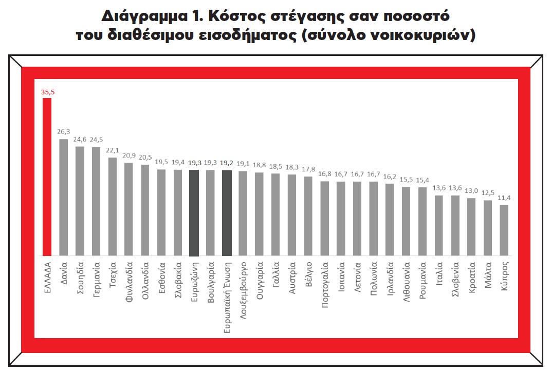 donkis21's tweet image. Πρώτοι και καλύτεροι. Εδώ δεν χωρούν πολιτικές διαφορές.Κάθε πρωτιά της χωρας ,είναι πρωτιά. 
 Ενοίκιο και το σύνολο των λογαριασμών που συνδέονται με την κατοικία. Φτωχοποιηση. Η απολυτη