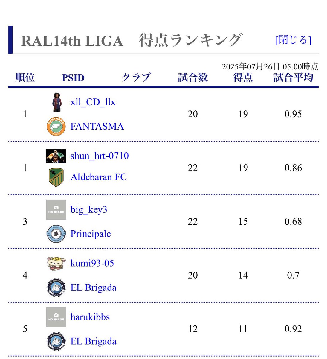 xll_CD_llx's tweet photo. Ral 14th LIGA 🥉
優勝逃したのは悔しいけど、得点王取ることが出来ました！！

運営陣、対戦して頂いたチームの皆様、チームメイトの皆、ありがとうございました！

#clubs #fc25 https://t.co/xZe2NptDIu