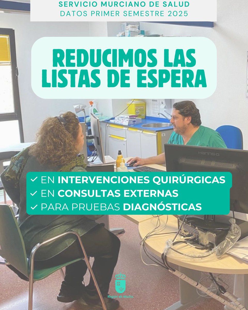 🔝El Servicio Murciano de Salud reduce las listas de espera quirúrgica, de consultas y pruebas diagnósticas en el primer semestre del año‼️

Los pacientes de la #RegióndeMurcia esperan 1️⃣4️⃣ días menos para ser atendidos en consultas externas, 1️⃣0️⃣ días menos para una intervención