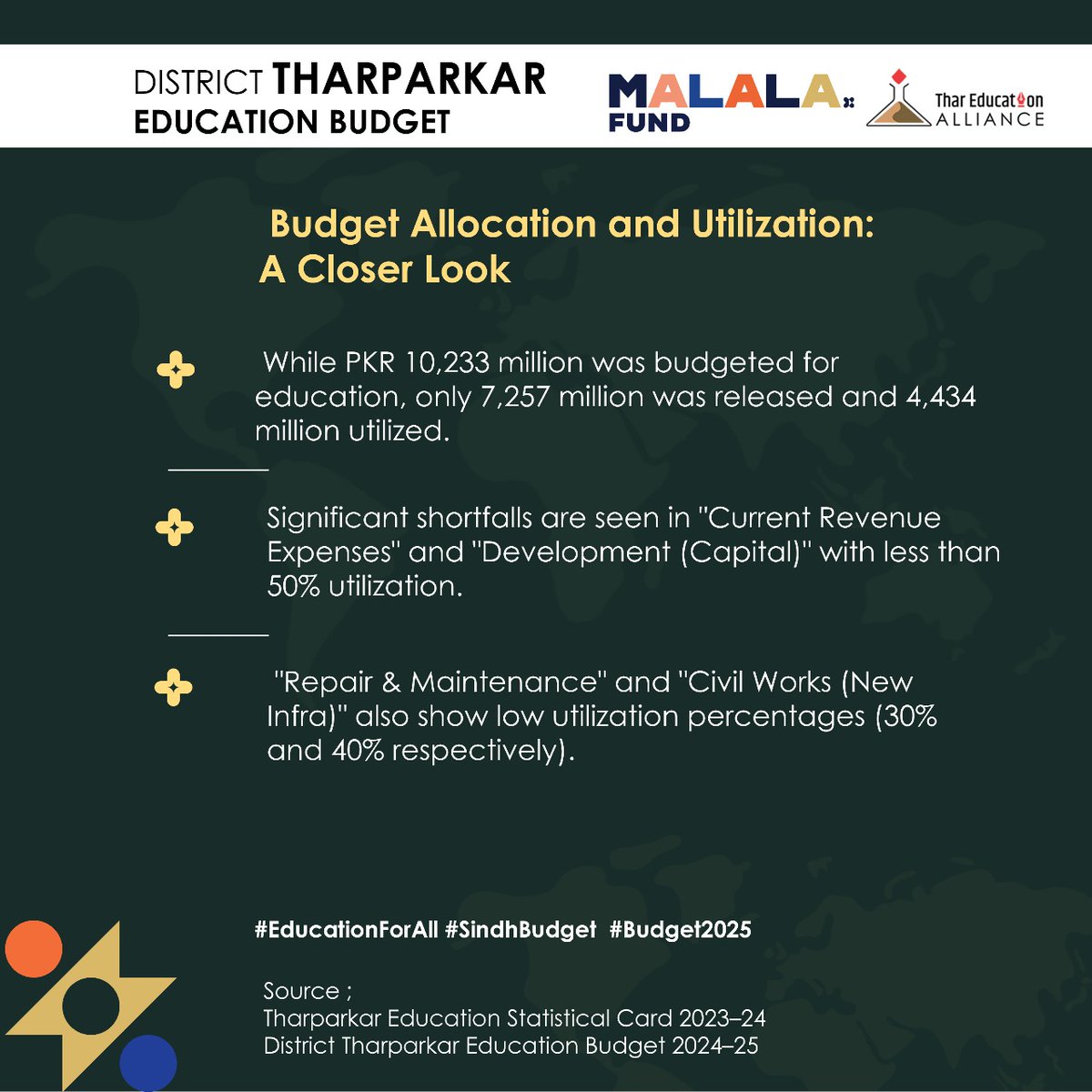 District Tharparkar's education budget shows a huge gap: PKR 10,233M budgeted, but only PKR 4,434M utilized.

Critical shortfalls in "Current Revenue Expenses," "Development (Capital)," "Repair &amp; Maintenance," and "Civil Works."
 
#EducationForAll #SindhBudget #Budget2025