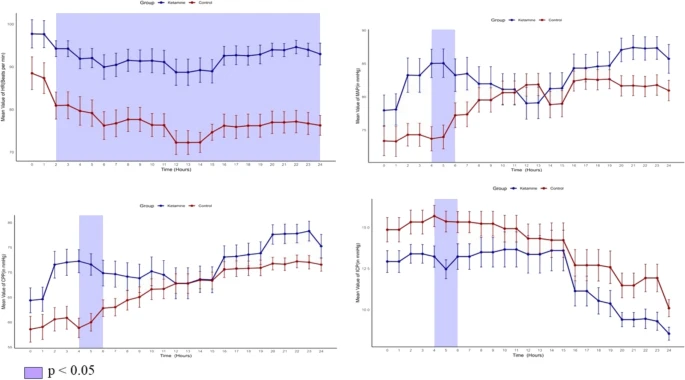 NeurocritCareJ's tweet image. Burman et al: Effect of Ketamine Analgosedation on Neurological Outcome in patients with Severe Traumatic Brain Injury: A Randomized Controlled Pilot Study
Link: link.springer.com/article/10.100…
@neurocritical #neurocritcare