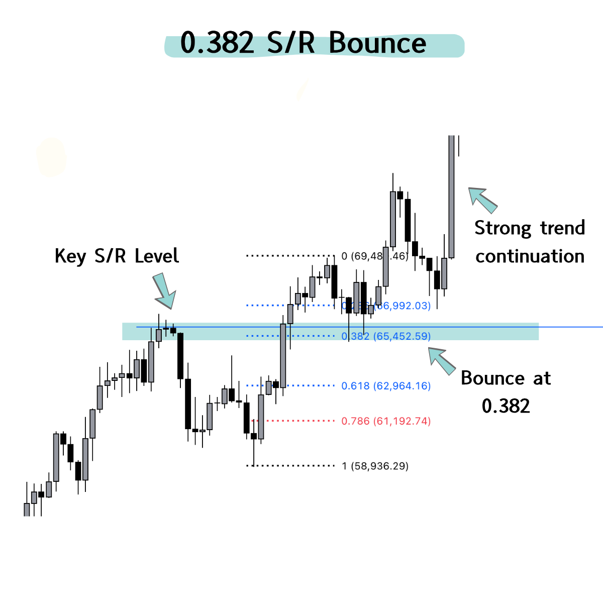 Trading Altcoins using Fibonaccis:

In an uptrend, you can make money on trading continuation bounces up.

To do this, use a Fibonacci level like the 0.382 and use it with a key S/R level to enter longs.

You can use any Fib level, just be consistent and test your strategy first.