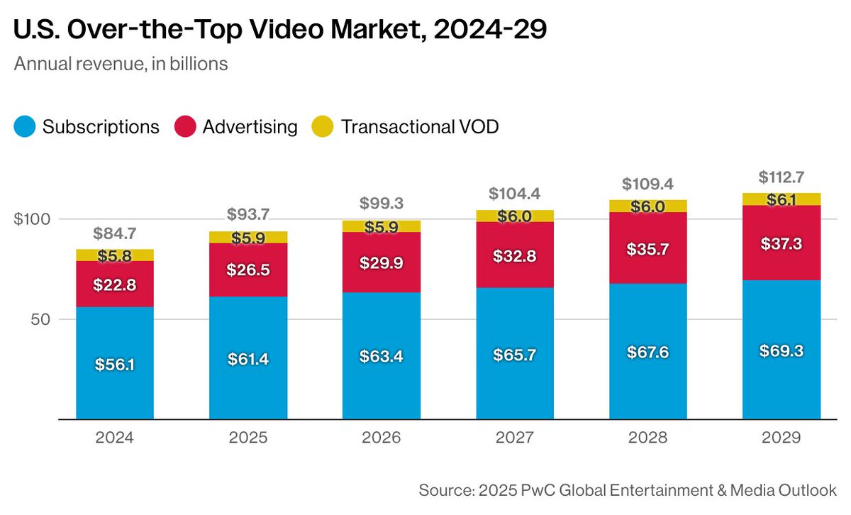 PwC sees modest US OTT revenue growth through 2029. Subscription revenue growth will primarily come from price increases and ad revenue growth from FASTs, as well as likely from YouTube. nscreenmedia.com/otts-future-mo…