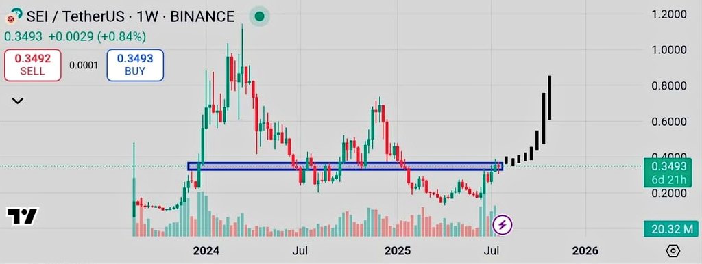 Crypt00catalyts's tweet image. $SEI is picking up momentum and is currently priced at ~$0.34. It shows strong potential to reach $1 soon.
@SeiNetwork