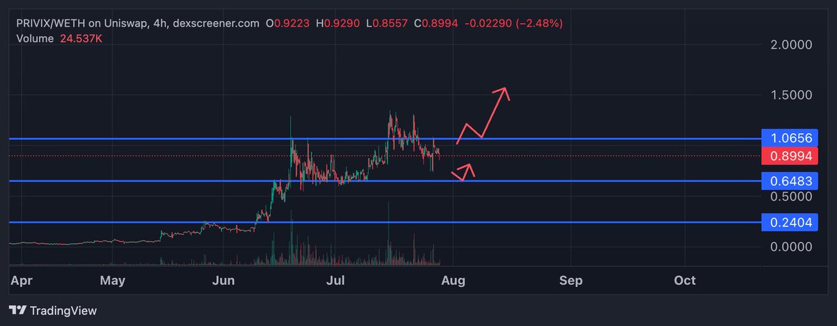 Tareeq_23's tweet image. We got a nice lil dip on $PRIVIX for people to load up. If u missed then look to bid this retest or wait for the reclaim above. Still very strong imo