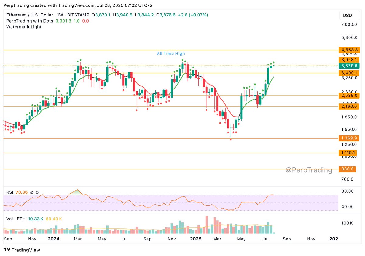 PerpTrading's tweet image. $ETH coiling for its next leg higher.