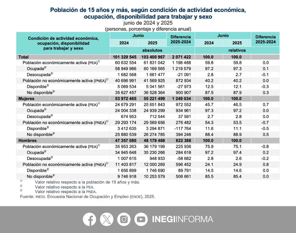 INEGI_INFORMA's tweet image. De acuerdo con la Encuesta Nacional de Ocupación y Empleo #ENOE, en junio 2025, la Población Económicamente Activa (PEA) fue de 61.8 millones.
Por su parte, algunas tasas de los indicadores seleccionados de la #PEA fueron las siguientes:
▪️59.8% participación económica
▪️2.7%…