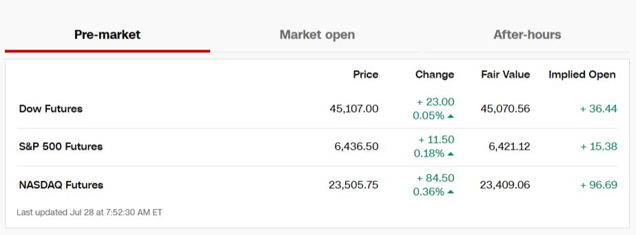 cryptotipsreal's tweet image. Pre-market is GREEN for today.
This will be BEAUTIFUL for crypto if it continues throughout the week.
It's a new week. Hope you're positioned.