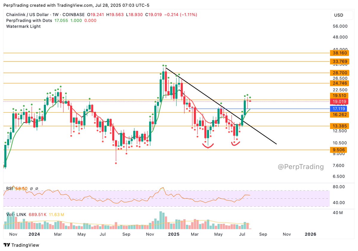 PerpTrading's tweet image. $LINK confirmed the double bottom, confirmed the downtrend breakout, and pierced major resistance at $19.51.
This week it reclaims the $20s.