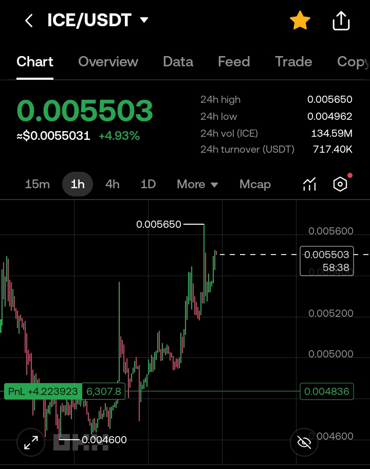 Tech_SalmanKhan's tweet image. 🚀 $ICE is on fire! 🔥
Massive price pump underway! 📈💥

To all the loyal #ICE holders — congrats! 🎉
And to the FUDers… told you so 😎💎

#ICE #IceNetwork #CryptoPump #HODL #bullrun