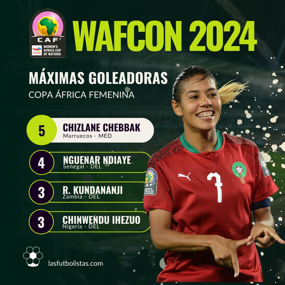 Una conocida de la @ligaF_oficial se alzó como máxima goleadora de la WAFCON 2024

lasfutbolistas.com/ghizlane-chebb…