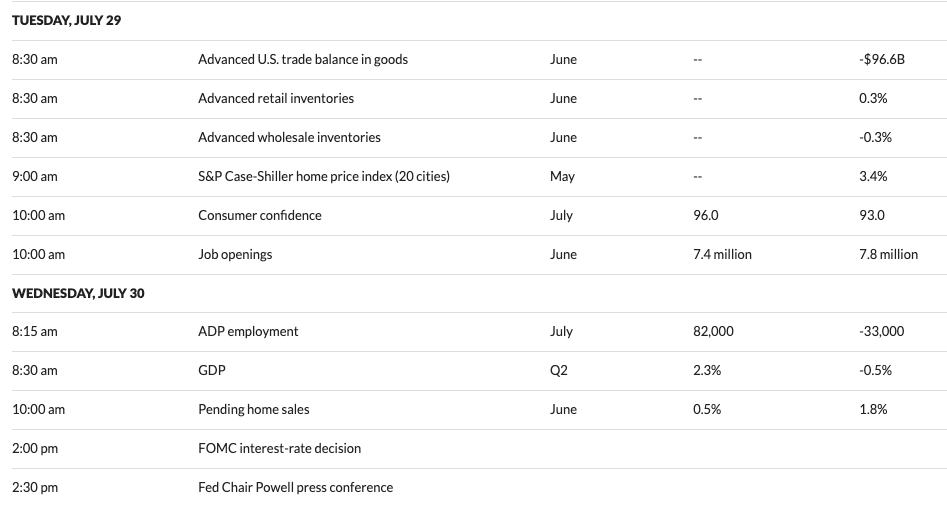 SatoshiFlipper's tweet image. Next few days lots of important data coming out: US trade balance, consumer confidence, ADP jobs, GDP and FOMC decision + Powell guidance. Tons more data Thursday/Friday too.