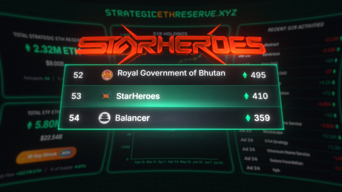 SharpLink Gaming ignited the trend of building strategic Ethereum reserves, and Star Heroes is now part of this bold movement, establishing its own ETH reserve to solidify its place in the crypto universe. 

We’re venturing into a galaxy of new opportunities, standing alongside