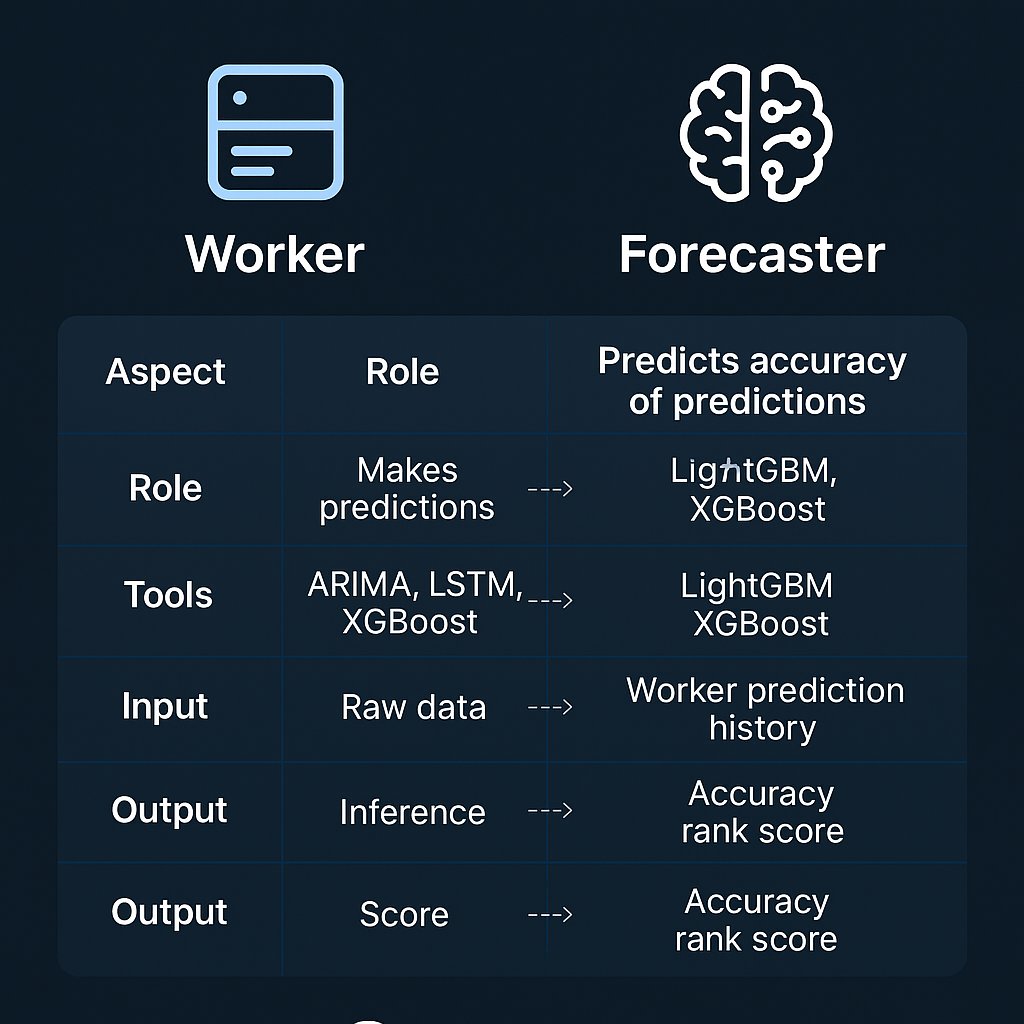 Wangsamuels's tweet image. Let’s zoom in on Forecasters one of the least talked about yet most powerful parts of @AlloraNetwork.

While Workers make predictions, Forecasters do something more meta:
They predict how accurate those predictions will be.

How?

• They ingest historical performance of Workers…