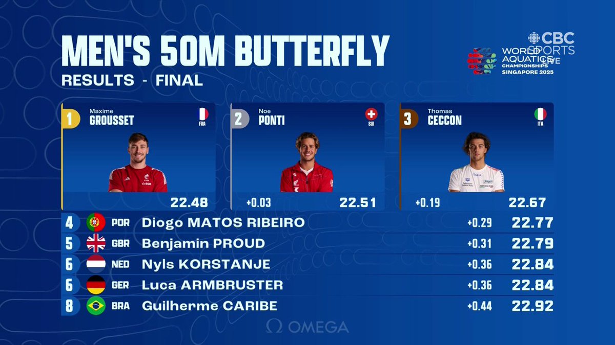 swimcoverage's tweet image. 🇸🇬World Championships Singapore 2025 #AQUASingapore2025

Men&apos;s 50m Butterfly
🥇🇫🇷Maxime Grousset 22.48 =NR
🥈🇨🇭Noè Ponti 22.51 =NR

歴代4位 &amp;amp; 5位！！！