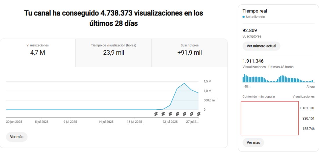 ElPhoenixSeo's tweet image. Vamos a por la placa de 100k en una semana? Sí se puede, hoy creo que llegará a los 100.000 subs. #buscavidas