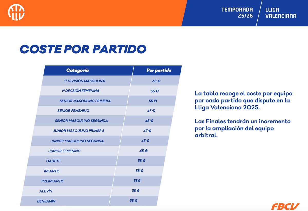 #LligaValenciana2025 | Los costes se reducen con la reestructuración del equipo arbitral ➡️ bit.ly/3ILTiNb

La mejor preparación de pretemporada al mínimo coste económico