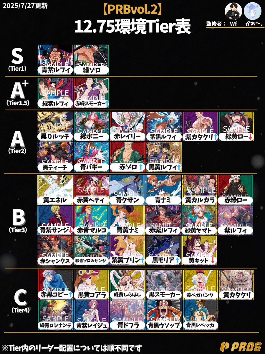 pros_tcg's tweet image. 【🖋Tier表更新!】
PRB vol.2環境に突入!!
新規18種の登場により、恩恵を受けたリーダーたちが軒並み順位を上げています!
そして『黒モリア』と『黒黄ルフィ』のティアランク入り!
今後の活躍にもご注目です!!
📊詳しい環境考察はメンバーシップ限定記事にて公開!
▼記事はリプライ欄にて!