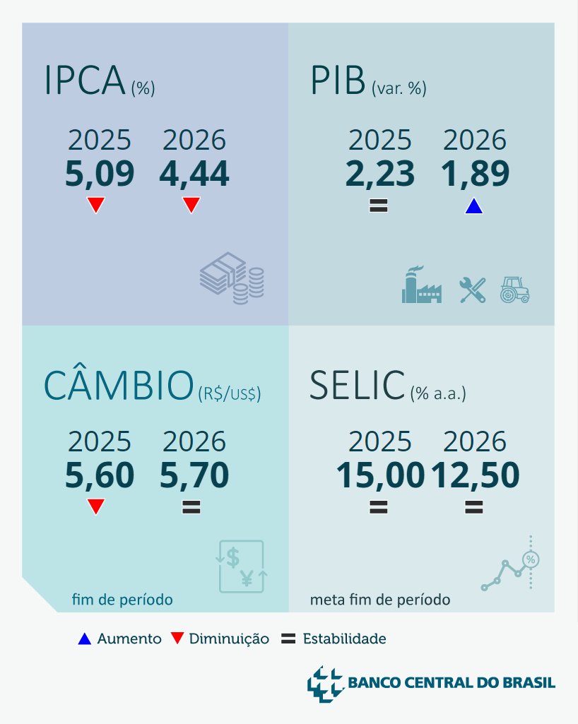 Destaques do Focus de 25/07/2025.

Confira as projeções do mercado para a economia brasileira: bcb.gov.br/publicacoes/fo…

#BancoCentral #Focus #IPCA #Selic #Cambio #PIB