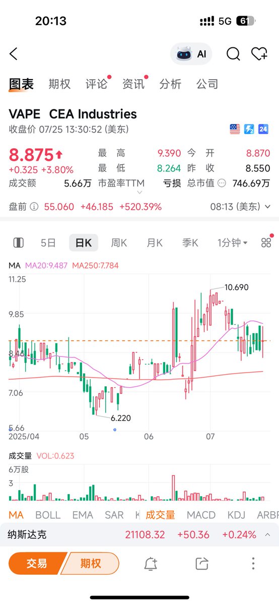 bxiaokang's tweet image. CEA Industries和10X Capital在Yzi Labs的支持下,宣布进行5亿美元的定向增发,以建立全球最大的公开上市的压力位公司
$BNB 的微策略竟然是 $VAPE
盘前已经暴涨5倍多了,还敢冲不?