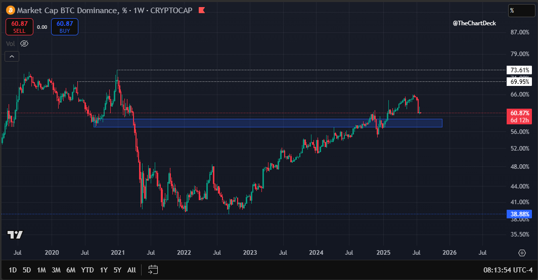 TheChartDeck's tweet image. Quick update on $BTC.D 👇

Weekly timeframe shows a nice drop, but not enough to confirm an #altseason just yet.

With $ETH at key resistance, a breakdown in $BTC.D likely depends on whether $ETH breaks out 📊

TA-wise, there&apos;s some solid macro support just below which could be a…