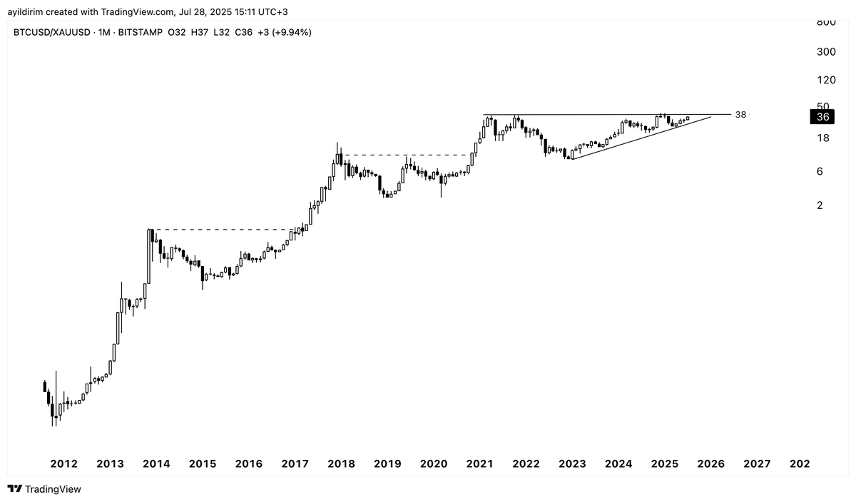 KolayAnaliz's tweet image. #GOLD vs #Bitcoin