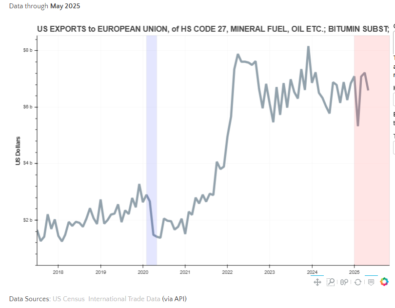 Réaction rapide: 

Selon les données douanières US, on peut voir que depuis l'invasion de l'Ukraine l'UE importe autour de 7 mds de dollars par mois du produit HS 27, incluant le LNG (84 mds par an).

Selon ces calculs rapides, l'UE se serait engagée à multiplier par 3 ses achats