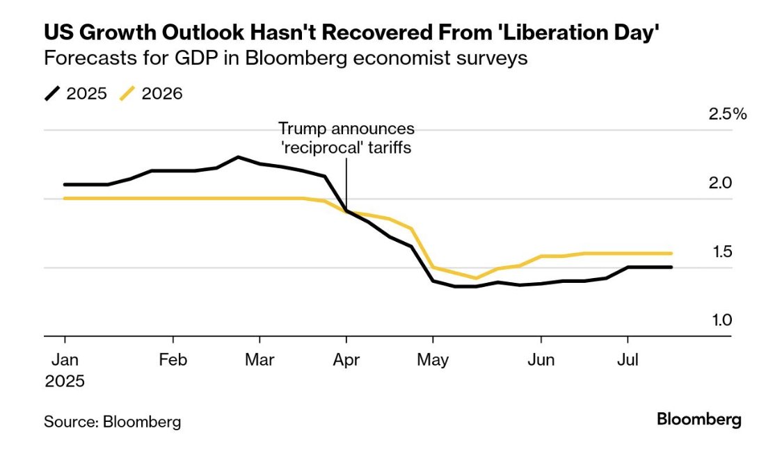Trump tariffs have pushed the US onto an enduringly lower growth trajectory