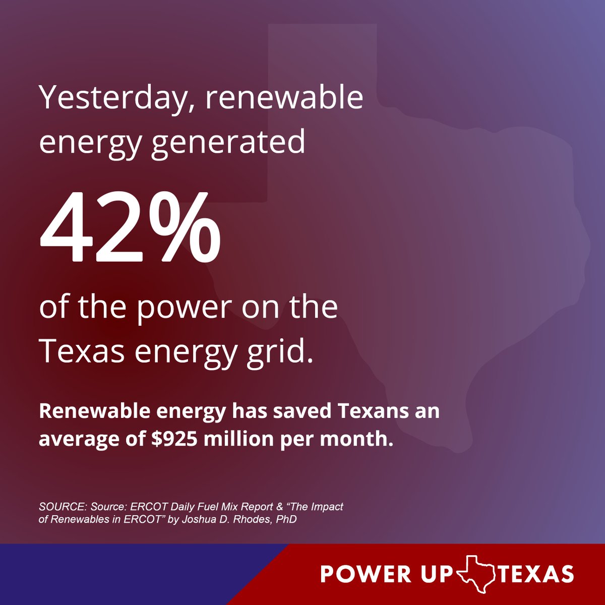 TX_Energy_Bot's tweet image. Yesterday clean energy supplied 42.67% of the generation needed for the Texas grid. Today, Texas leads the nation in #renewableenergy production #txlege
