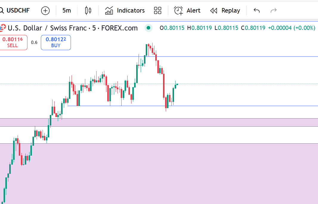 tradermike1234's tweet image. usdchf SNIPER SHOT 🎯

Weekly draw taken into new york and clean equal lows to serve as a draw 🧲

Study ✍️