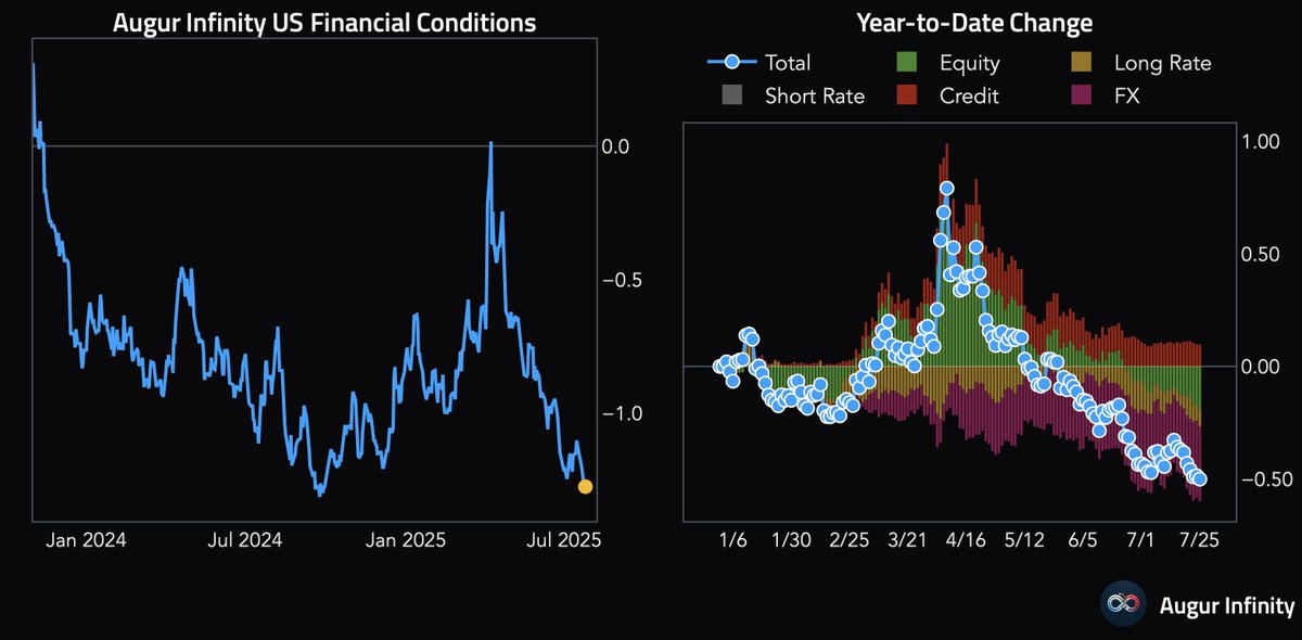 AugurInfinity's tweet image. 🇺🇸 US financial conditions has eased significantly this year, driven by the rally in equities, the weakening dollar, and a small decline in long bond yield.