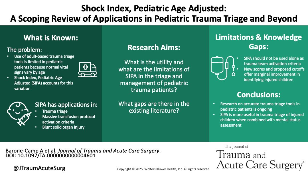 Journal of Trauma and Acute Care Surgery (@jtraumacutesurg) on Twitter photo This scoping review evaluates the utility and limitations of shock index, pediatric age-adjusted (SIPA) and provides guidance on how and when to use SIPA while highlighting gaps in existing pediatric trauma triage research.
journals.lww.com/jtrauma/abstra… This scoping review evaluates the utility and limitations of shock index, pediatric age-adjusted (SIPA) and provides guidance on how and when to use SIPA while highlighting gaps in existing pediatric trauma triage research.
journals.lww.com/jtrauma/abstra…