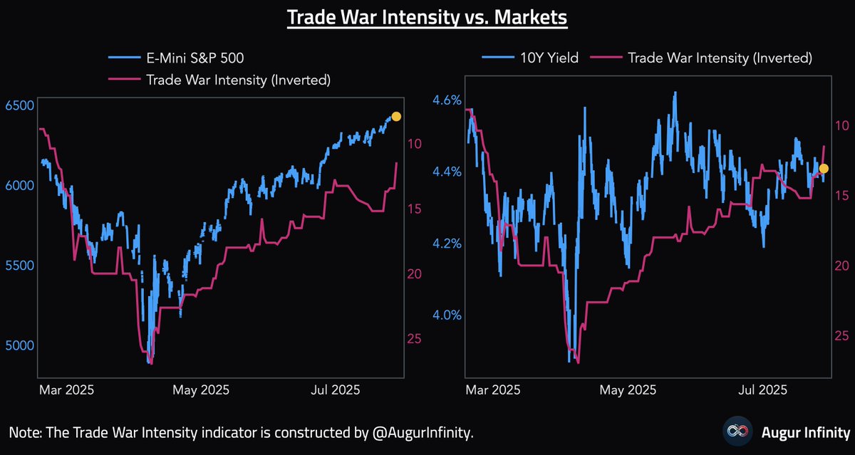 AugurInfinity's tweet image. The EU trade deal brings some reprieve, but concerns over a global 15–20% tariff keeps the rally in equities muted.