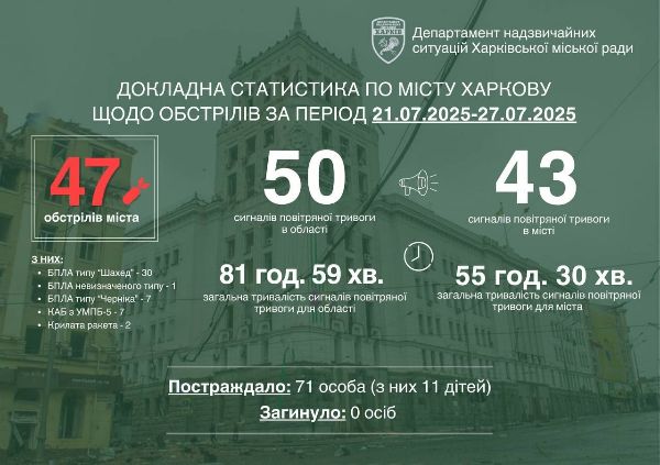 SQbroadcast's tweet image. Харків зазнав 47 ворожих атак за тиждень, поранено 71 людину, зокрема 11  дітей. Дізнайтесь про наслідки обстрілів та відновлення міста.
sq.com.ua/ukr/novini/28.…