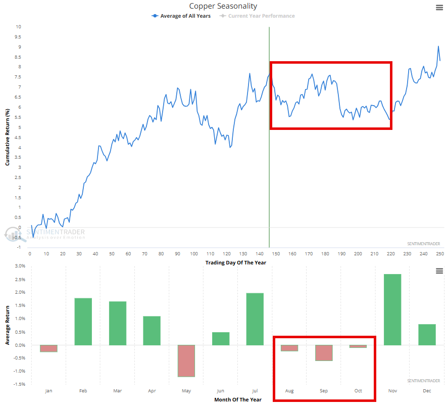 jaykaeppel's tweet image. Should we be surprised if the torrid advance in copper cools off? Probably not. @sentimentrader