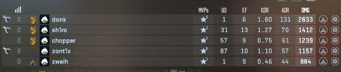MirrUH_CS's tweet image. 131 ADR while the rest of the team isn&apos;t above 70.

Dawg Team Spirit can&apos;t keep getting away with this somebody needs to rescue donk out of this purgatory.