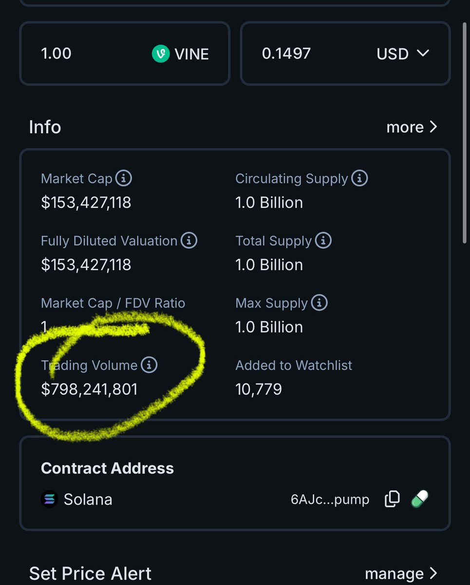 MEMECOINCHAD's tweet image. $800 million in 24 hour volume on a $150M coin. 👀

Only a matter of $Vine my friends. 

HODL! 🌱🤝🌱