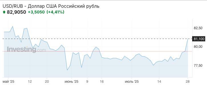 echofm_online's tweet image. Стоимость рубля упала после заявления президента США о сокращении срока, который он дал России для заключения перемирия с Украиной. Курс доллара на внебиржевом международном рынке Forex подобрался к 83 рублям впервые с мая. В свою очередь, Центробанк установил официальную…