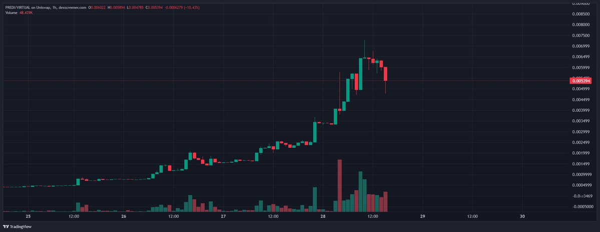 Followed pops into $predi here at 2.5m.

- Base/Jesse has clear bias for base apps as we saw in previous ai agent meta
- working novel product (below)
- use case for token 

Idea is it fits two narratives ai agents + base rn

Base/zora hold momentum and I think R/R is good here.