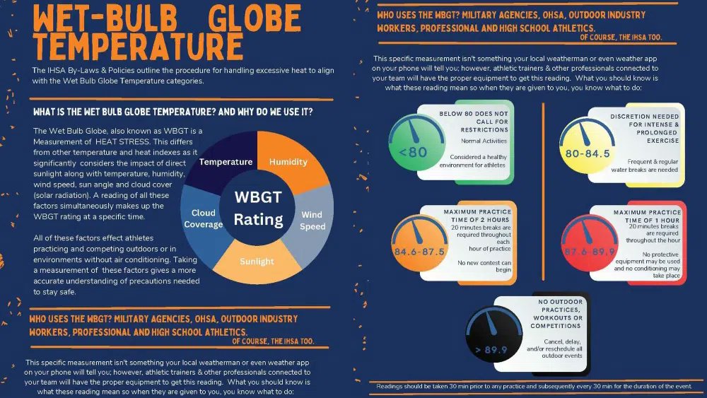 ihsscentral's tweet image. 📷📷📷📷IESA Baseball/Softball Practice starts today with a HEAT ADVISORY
Wet globe is a weather guideline for IHSA & IESA