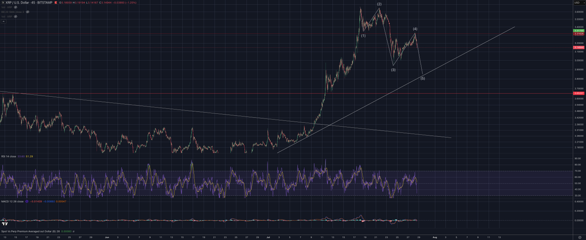 protechtor's tweet image. $XRPUSD LTF update (45 min).
We have a 3 wave move down from a new all time high and the top price (so far) of the cycle.
We also have what so far appears to be a 3 way move up (labeled a wave 4) from the 3rd wave low.
If we breach the 3rd wave low in an impulsive manner…