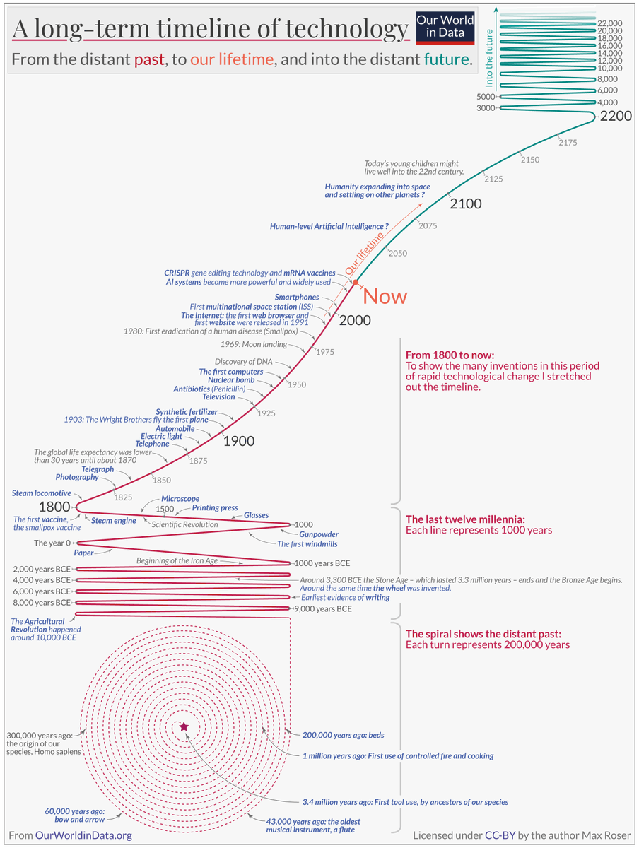 Alex Vacca (@itsalexvacca) on Twitter photo This invention accelerated exponentially:
• Stone to bronze tools: ~3 million years
• Bronze to steam engines: ~5,000 years
• Steam engines to smartphones: ~200 years
• Smartphones to AI dominance: ~20 years
Human evolution stopped being slow. It became explosive. This invention accelerated exponentially:
• Stone to bronze tools: ~3 million years
• Bronze to steam engines: ~5,000 years
• Steam engines to smartphones: ~200 years
• Smartphones to AI dominance: ~20 years
Human evolution stopped being slow. It became explosive.