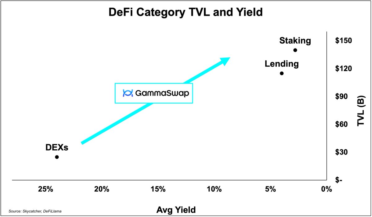 The GammaSwap opportunity

Make DEX yields great again