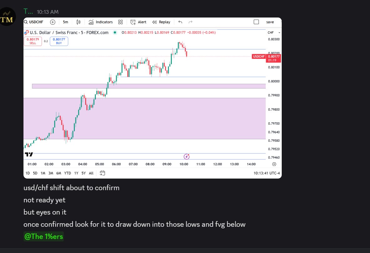 tradermike1234's tweet image. usdchf SNIPER SHOT 🎯

Weekly draw taken into new york and clean equal lows to serve as a draw 🧲

Study ✍️