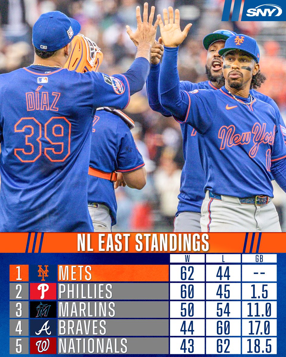 The Mets head into a new week leading the Phillies by 1.5 games in the NL East
