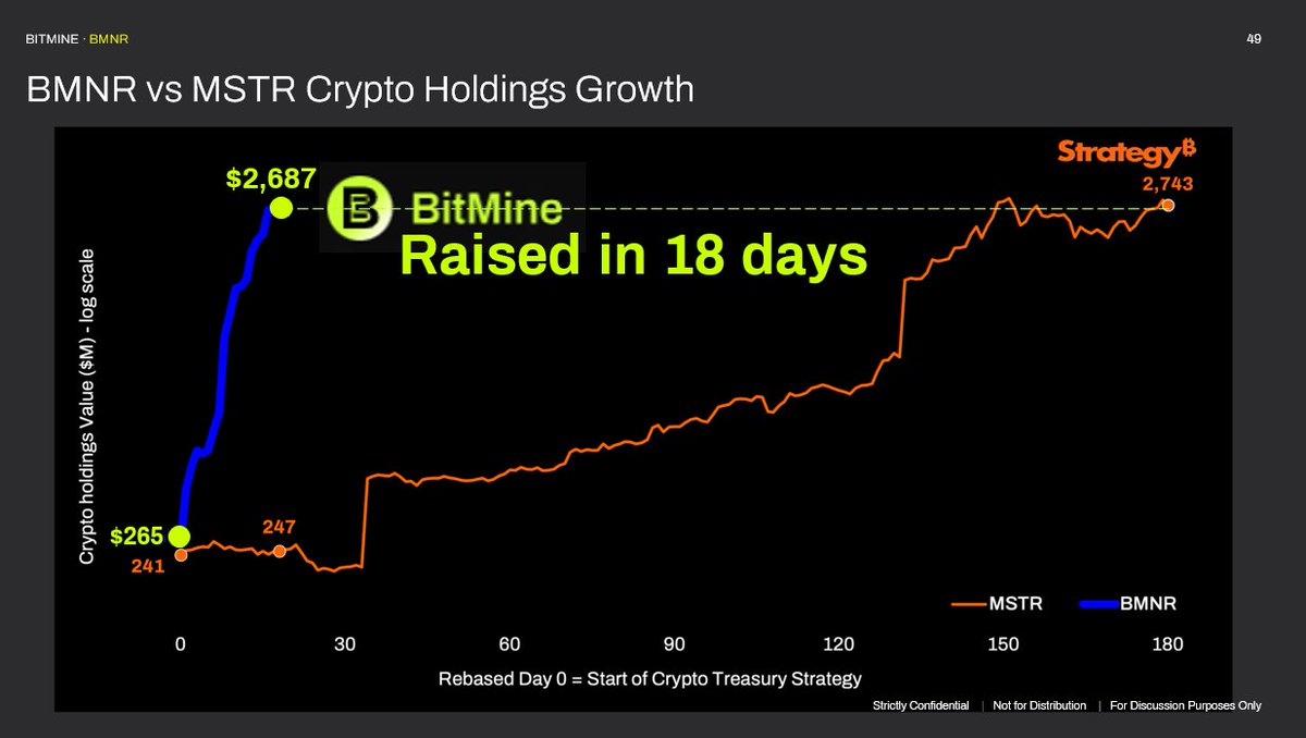 13/18 Bitmine ETH holdings now $2.7 billion after 18 days - this is same  level $MSTR reached in 180 days Bitmine wants to be the 