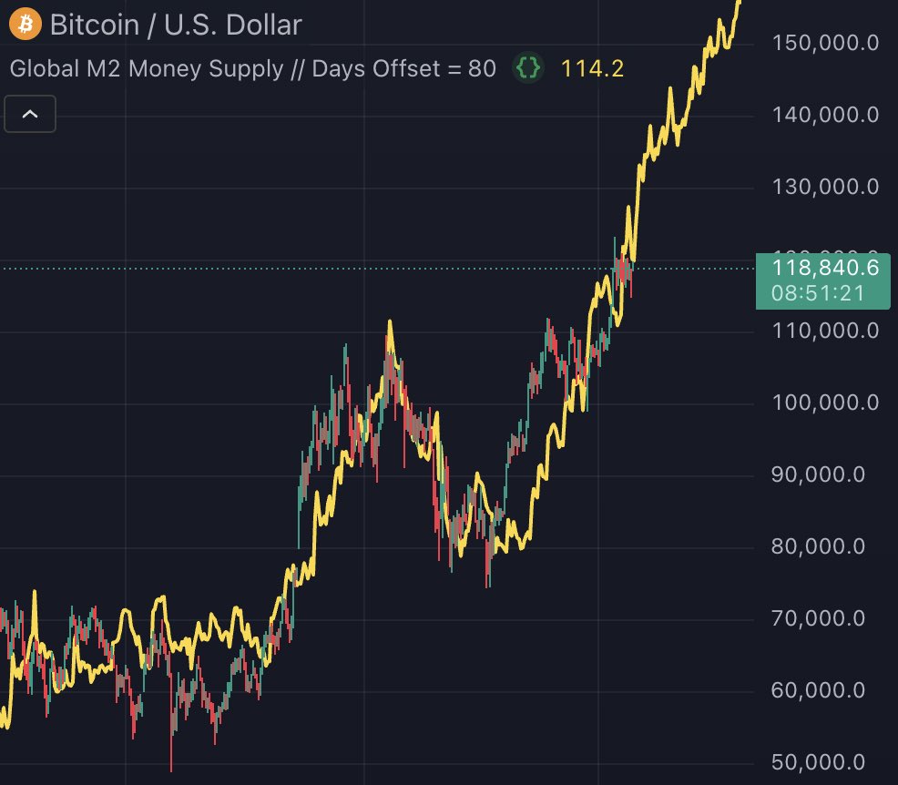🚨GLOBAL M2 IS EXPLODING.🚀 #Crypto #Bitcoin #Ethereum #CryptoNews  #Investing #CryptoMarket